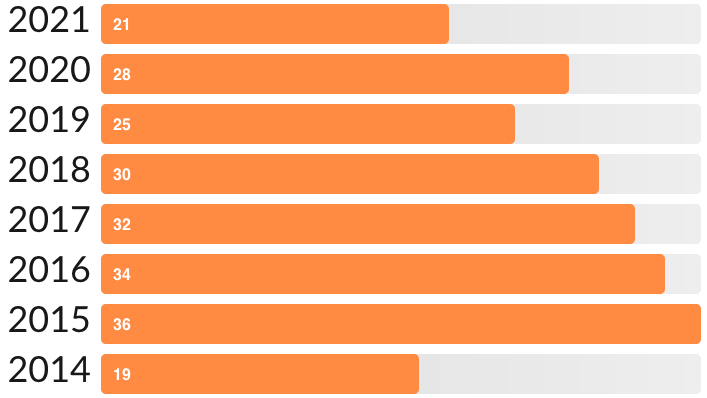 My goodreads books stats for 2021